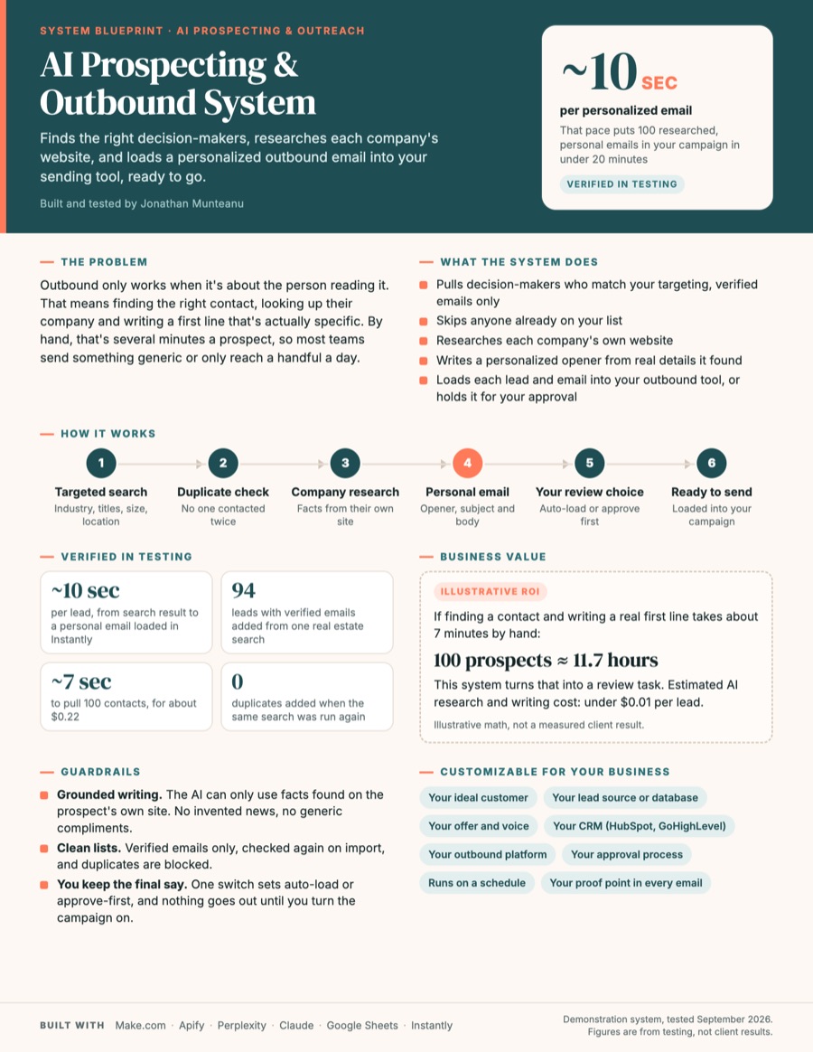 AI Outbound System blueprint, page preview